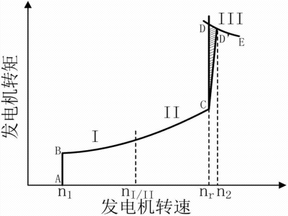 Rotational speed and torque control device and method of wind turbine generator set