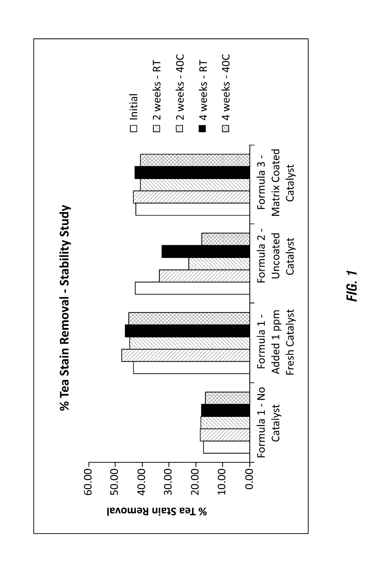 Enhanced catalyst stability in activated peroxygen and/or alkaline detergent formulations