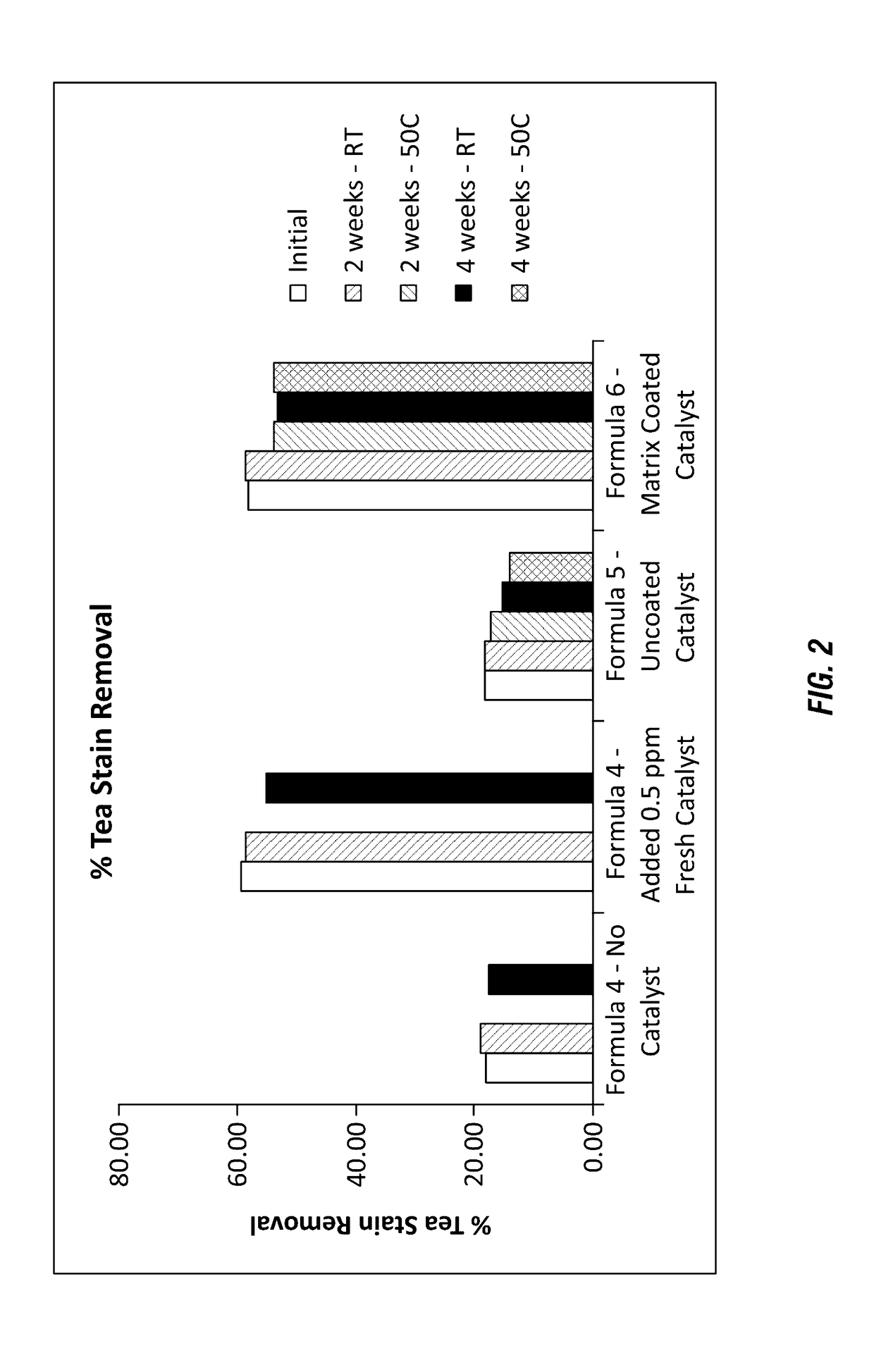 Enhanced catalyst stability in activated peroxygen and/or alkaline detergent formulations