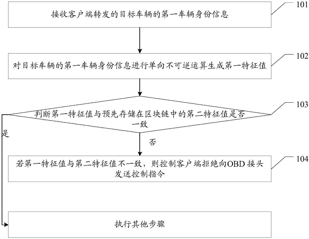 Vehicle OBD joint management method and system, and related device