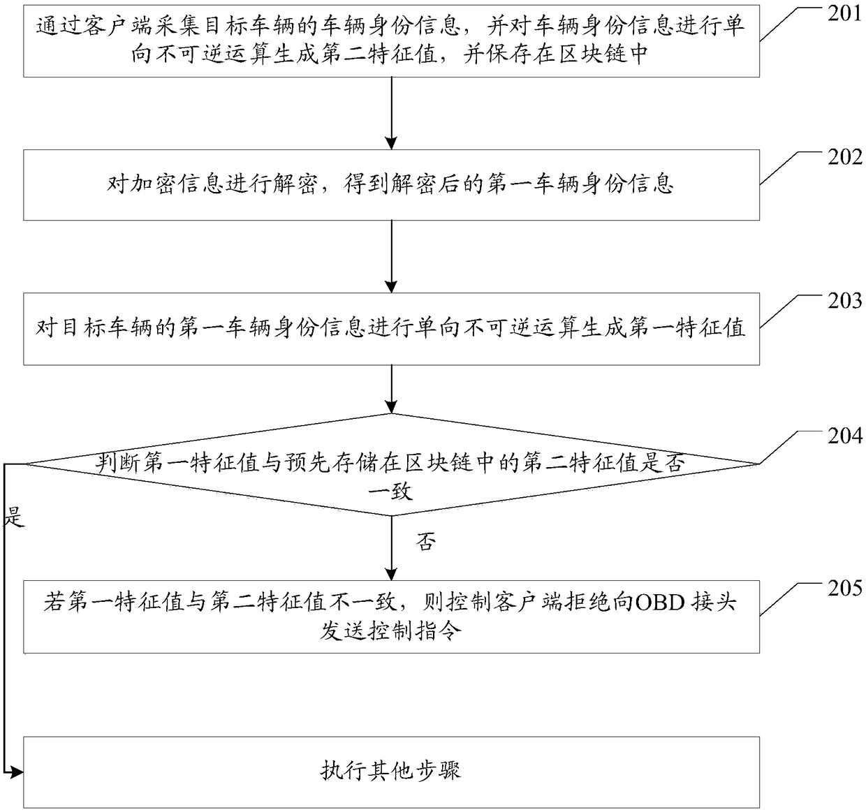 Vehicle OBD joint management method and system, and related device