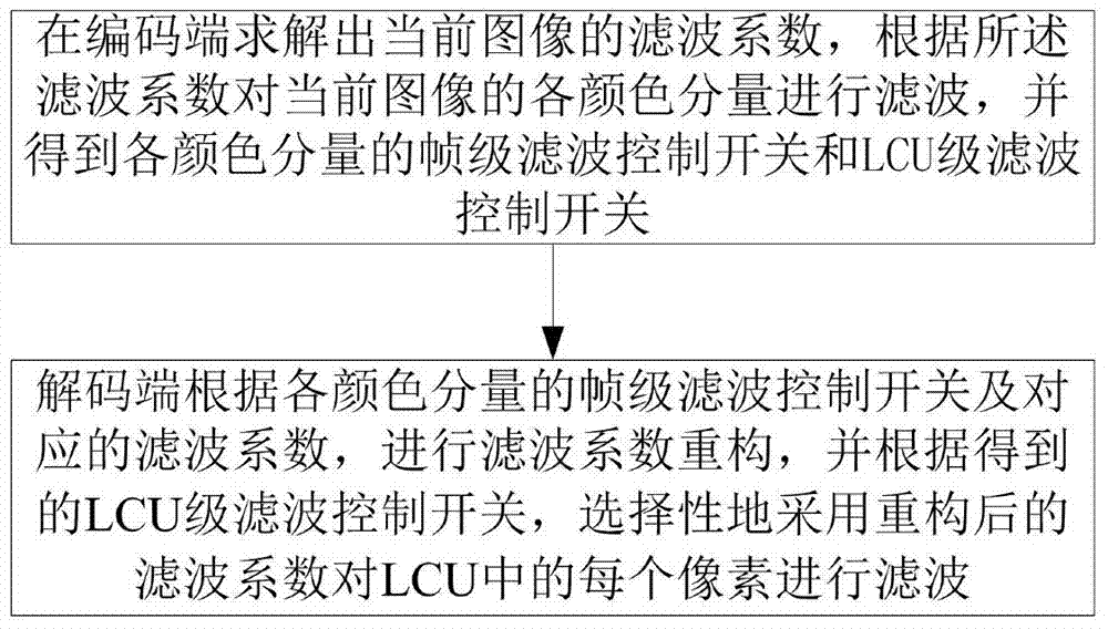 Method and device for carrying out adaptive loop filtering during video coding and decoding