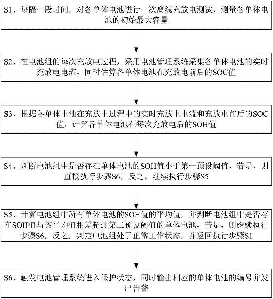 On-line estimation early warning method for SOH (State Of Health) of electric vehicle battery pack