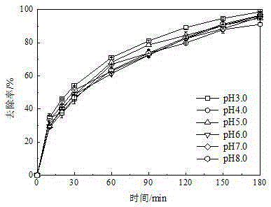 Lignin degradation product removing method