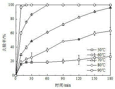 Lignin degradation product removing method