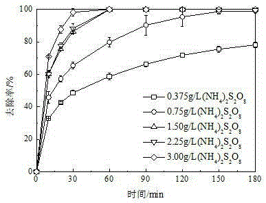 Lignin degradation product removing method