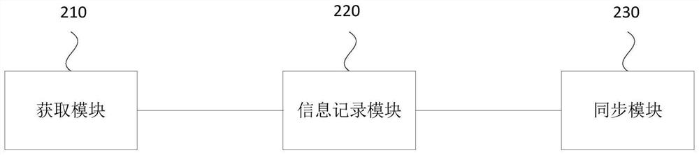 A data synchronization method, device, equipment and storage medium