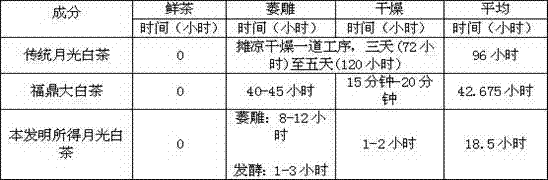 A kind of processing method of moonlight white tea