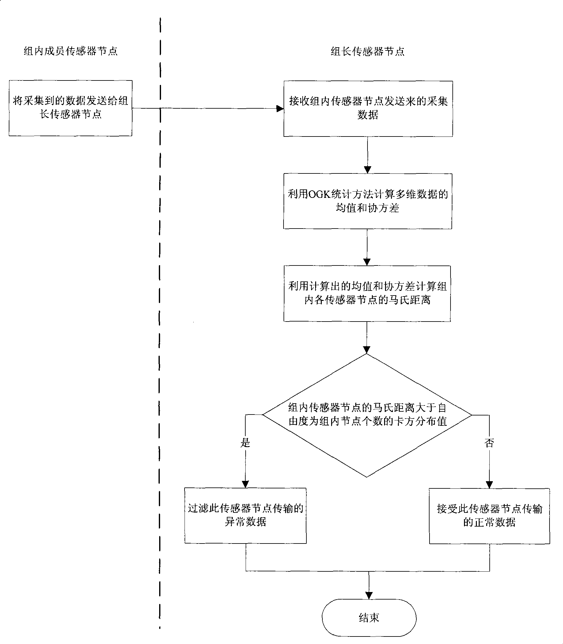 Safety effective data polymerization method for wireless sensor network