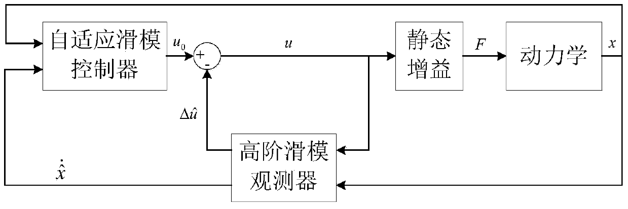 Joint control method of active star attitude and tether shimmy based on tethered dragging system