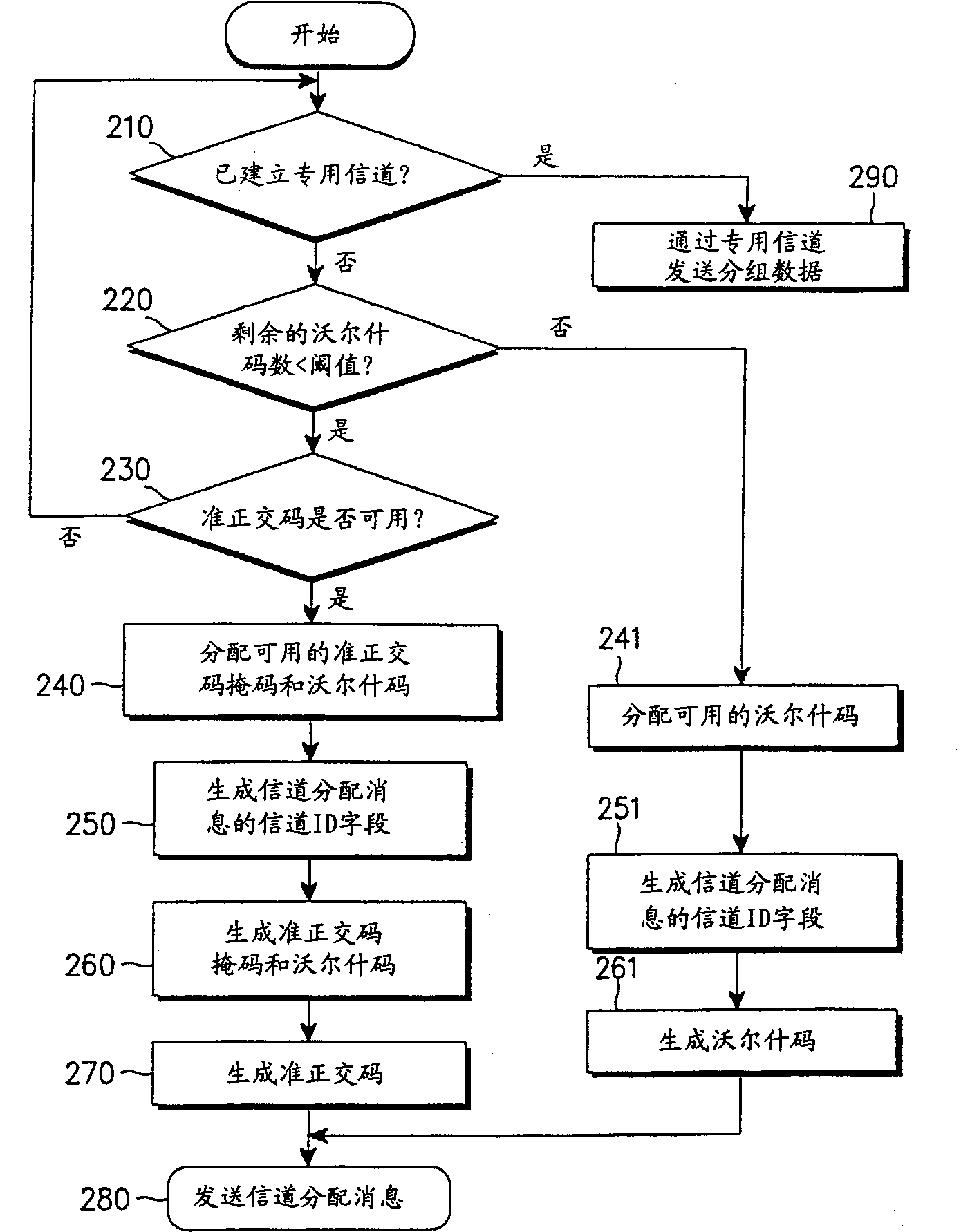 Channel assigning device and method in CDMA communication system