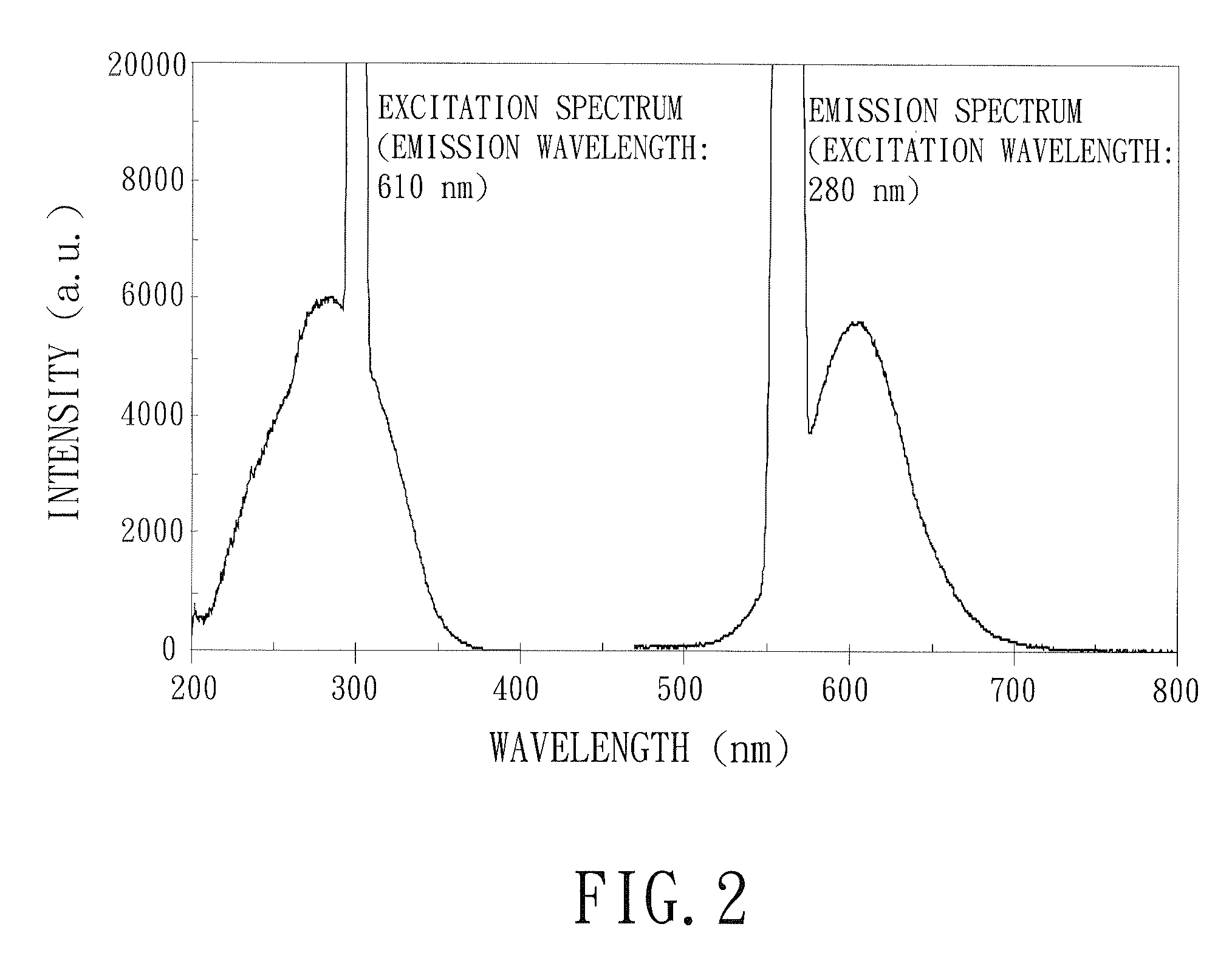 Method for making fluorescent gold nano-material