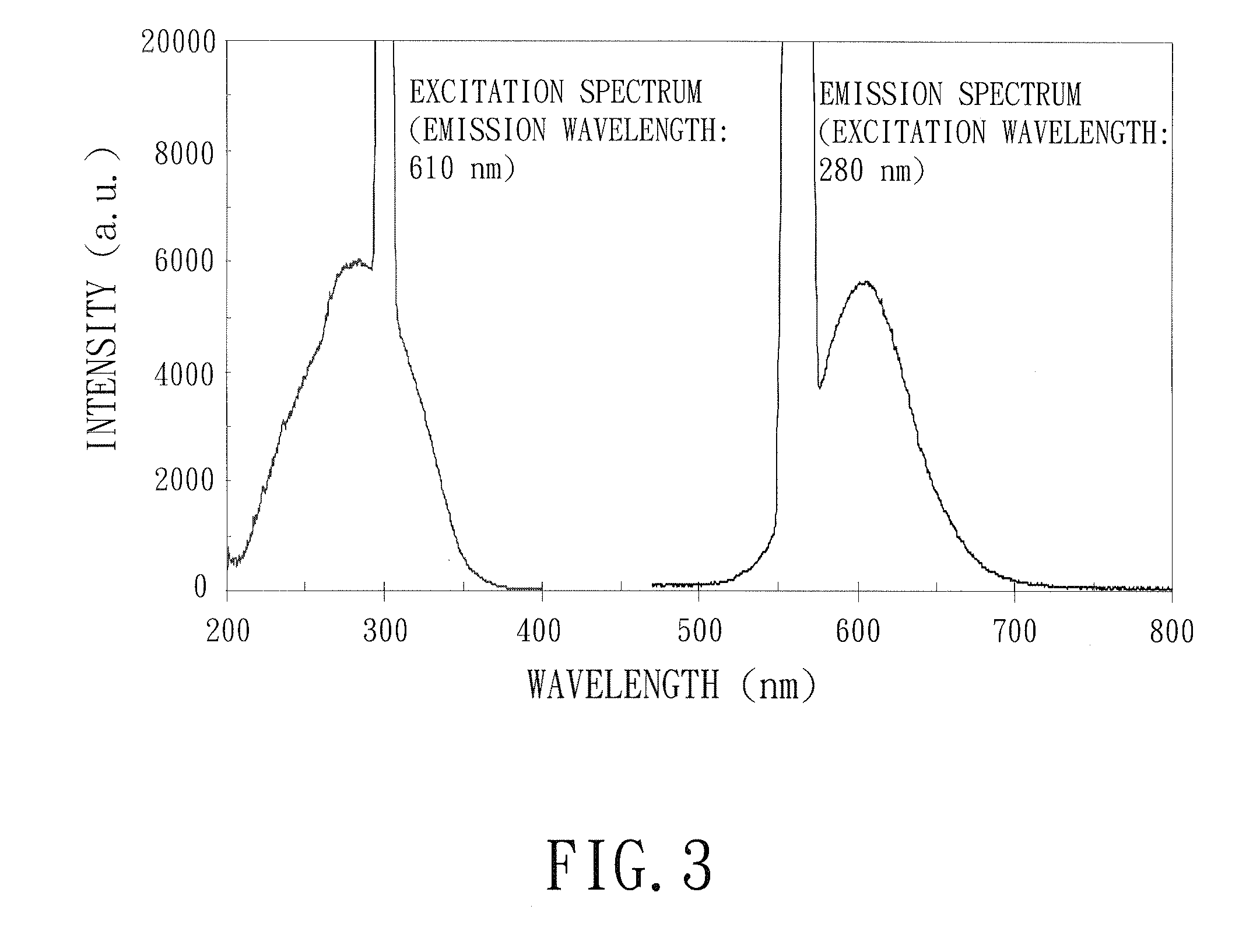 Method for making fluorescent gold nano-material