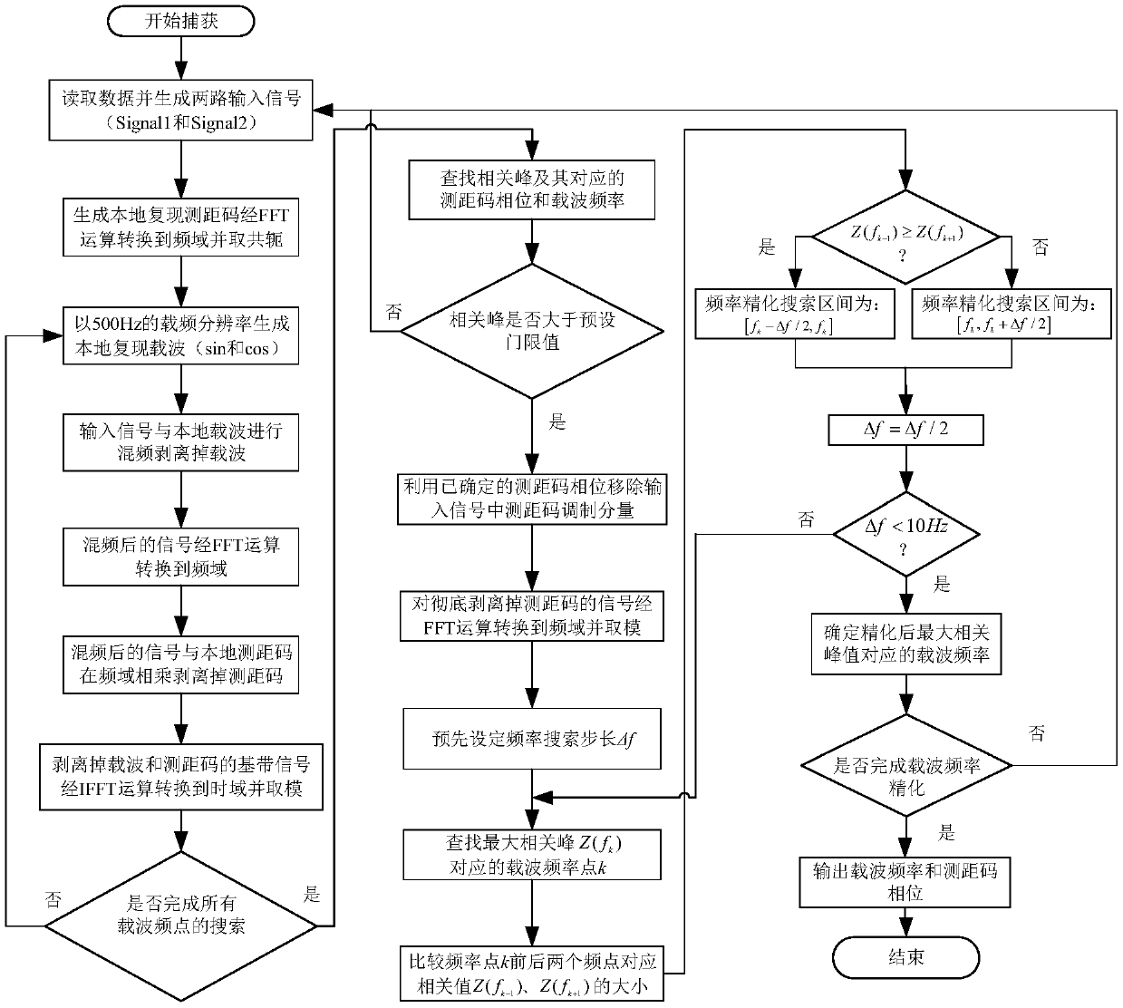 High-precision Estimation Method of Beidou Satellite Signal Carrier Frequency at b1 Frequency Point