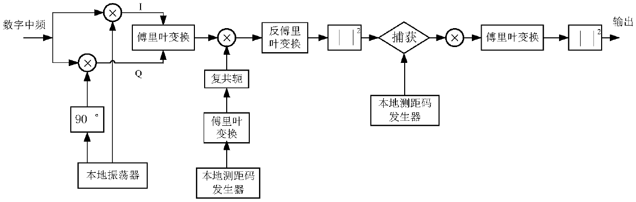 High-precision Estimation Method of Beidou Satellite Signal Carrier Frequency at b1 Frequency Point