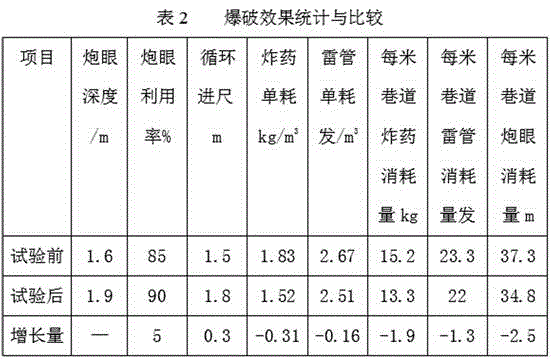 Medium-length hole blasting technology used in semi-coal-rock roadway