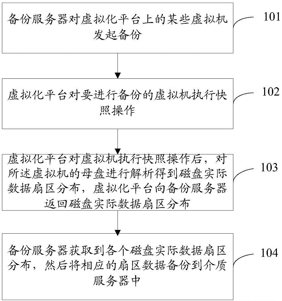 Disk backup method of virtue machine