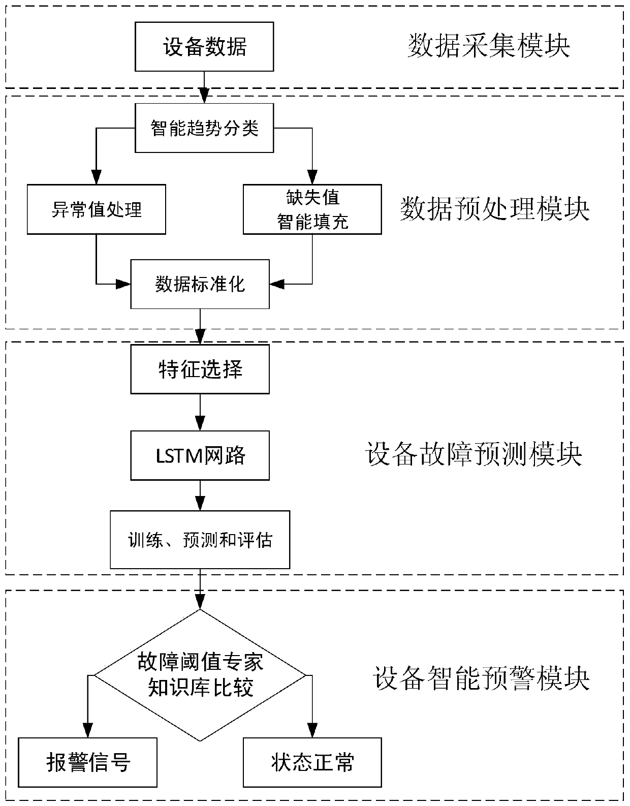 Intelligent monitoring and early warning system and method for converter station equipment