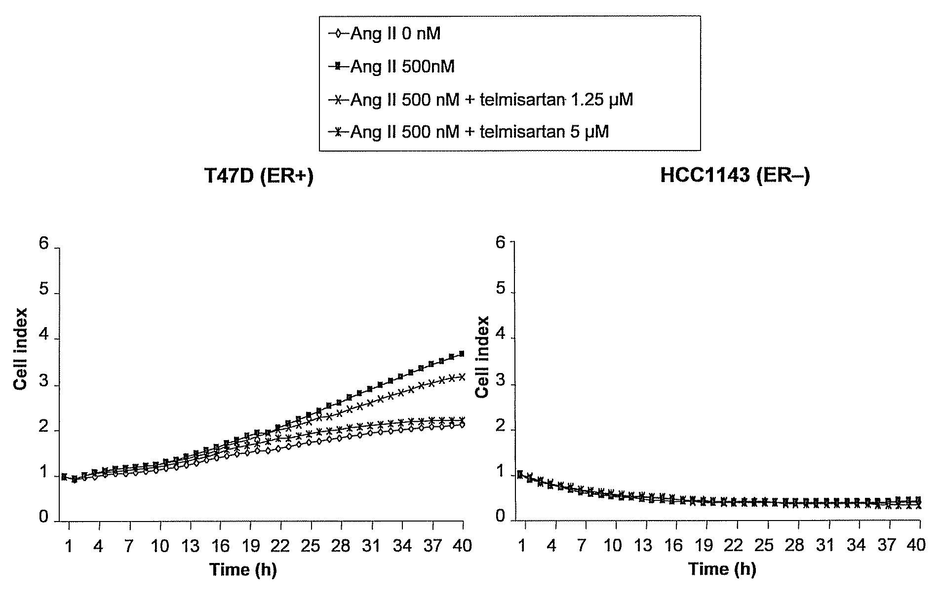 Method for treating er+ breast cancer