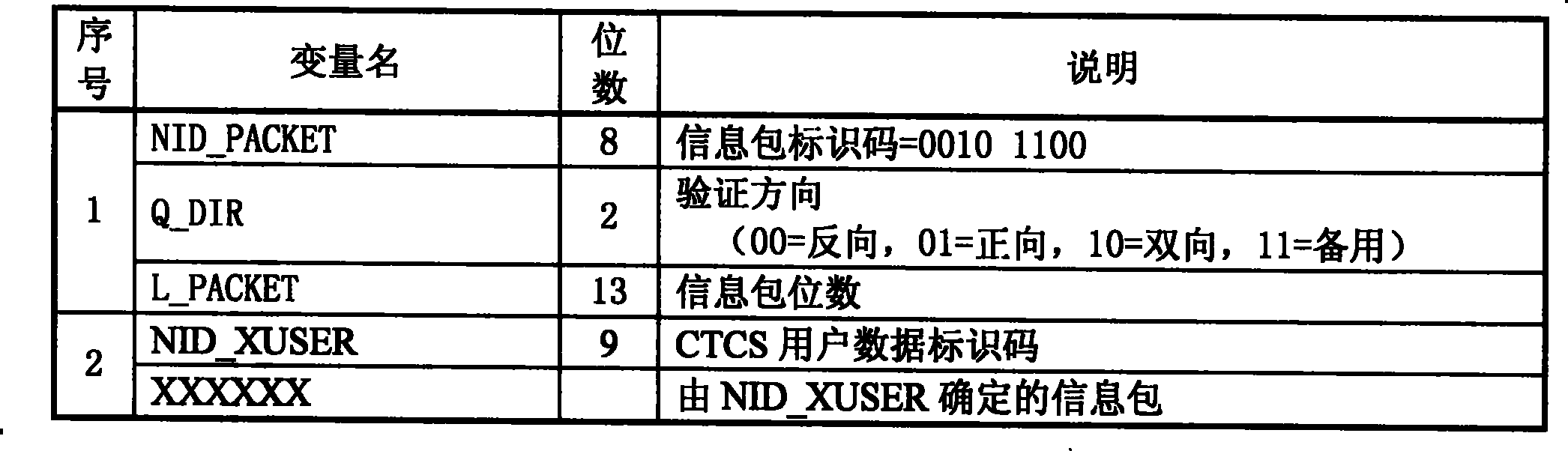 Dynamic message encoding method of train control system