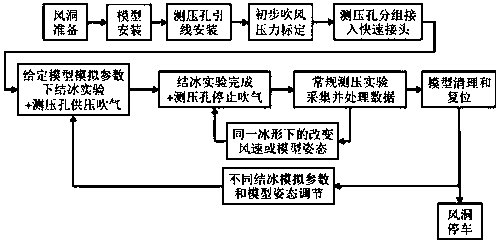 Icing wind tunnel pressure measurement test method