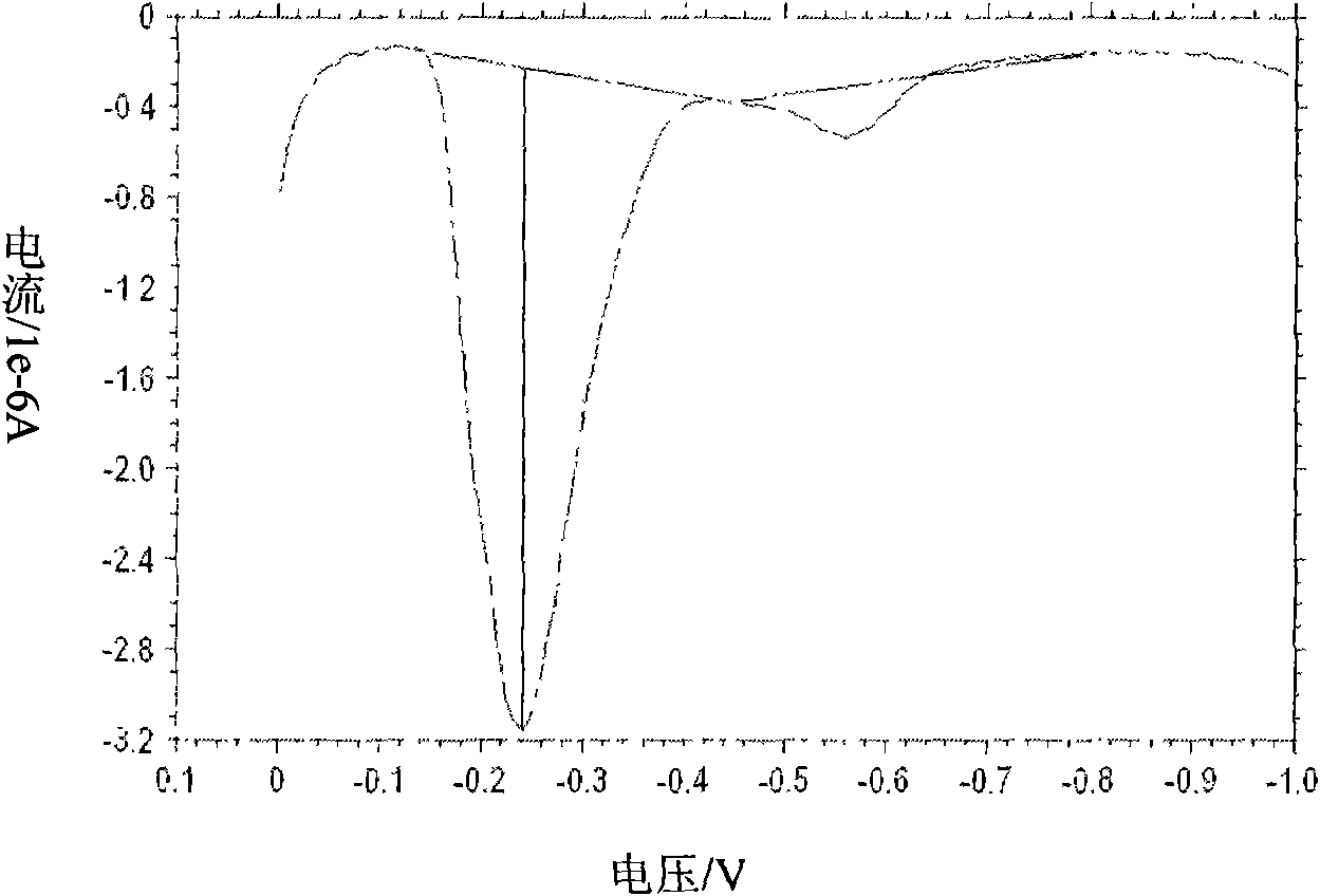 Method for improving detection accuracy of electrochemical active metal ions