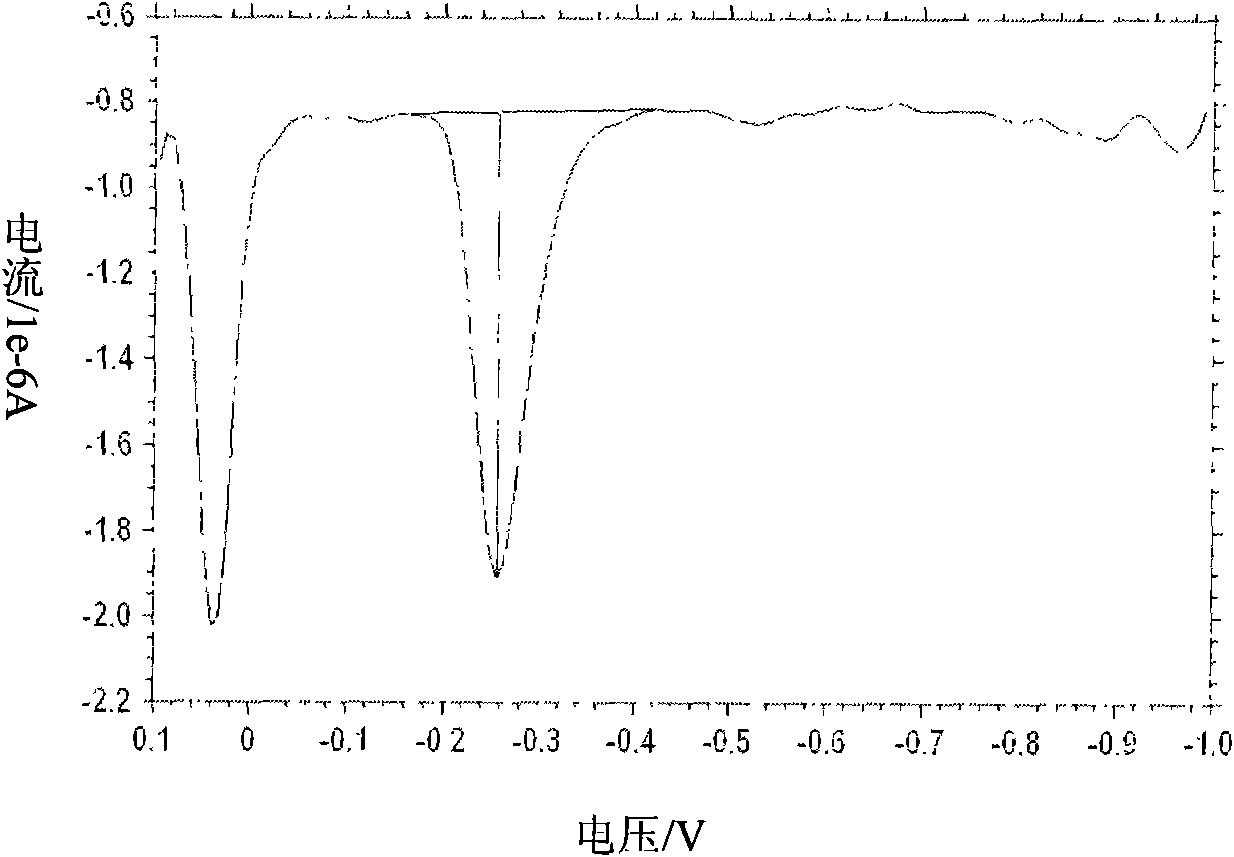 Method for improving detection accuracy of electrochemical active metal ions