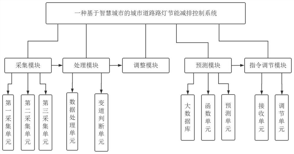 Urban road street lamp energy conservation and emission reduction control system based on smart city