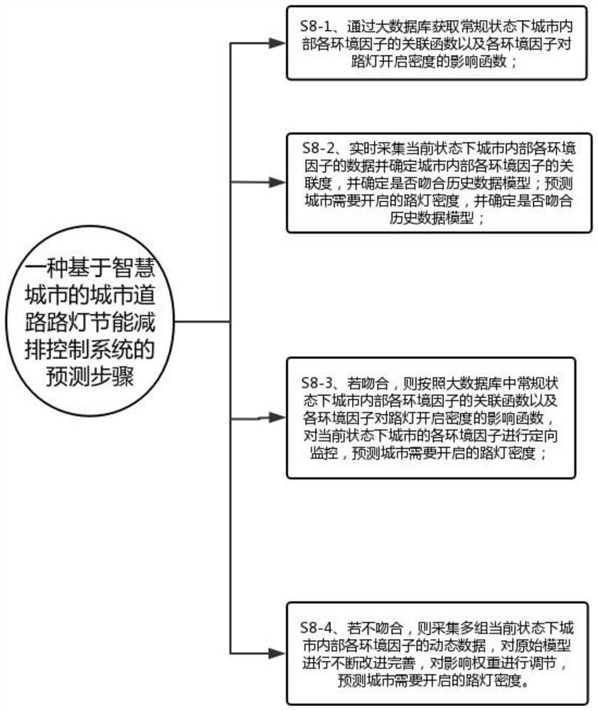 Urban road street lamp energy conservation and emission reduction control system based on smart city