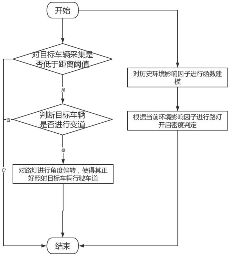 Urban road street lamp energy conservation and emission reduction control system based on smart city