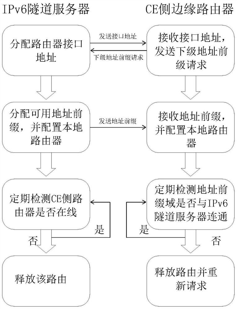 Apparatus and method for realizing automatic scheduling of ce-end address by ipv6 tunnel