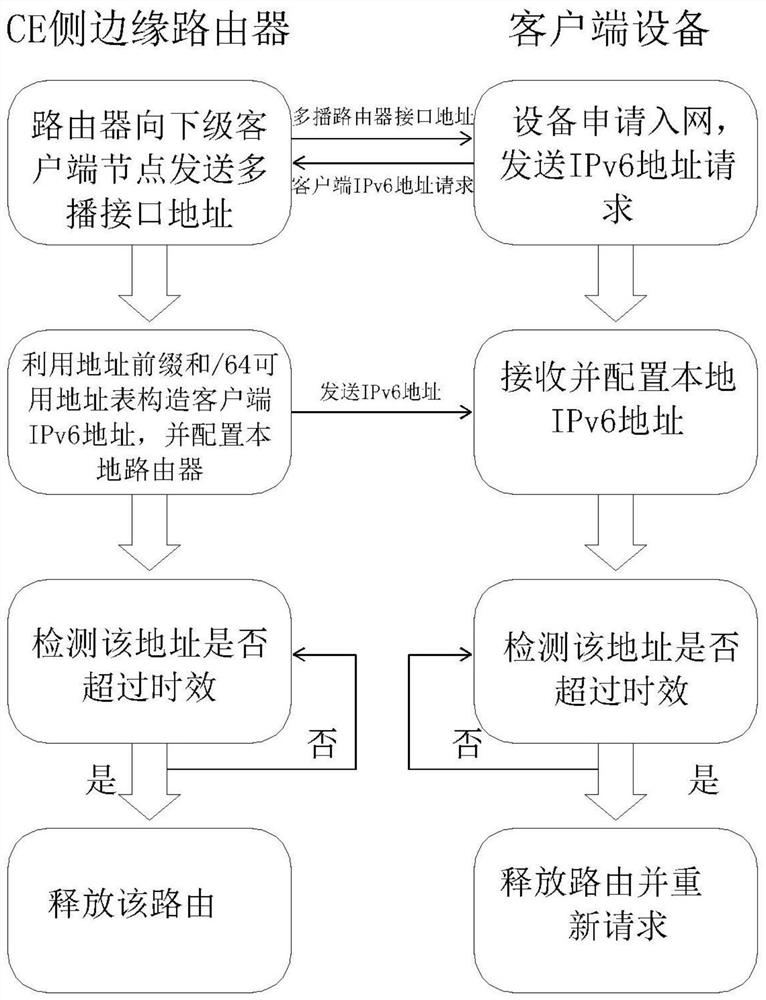 Apparatus and method for realizing automatic scheduling of ce-end address by ipv6 tunnel