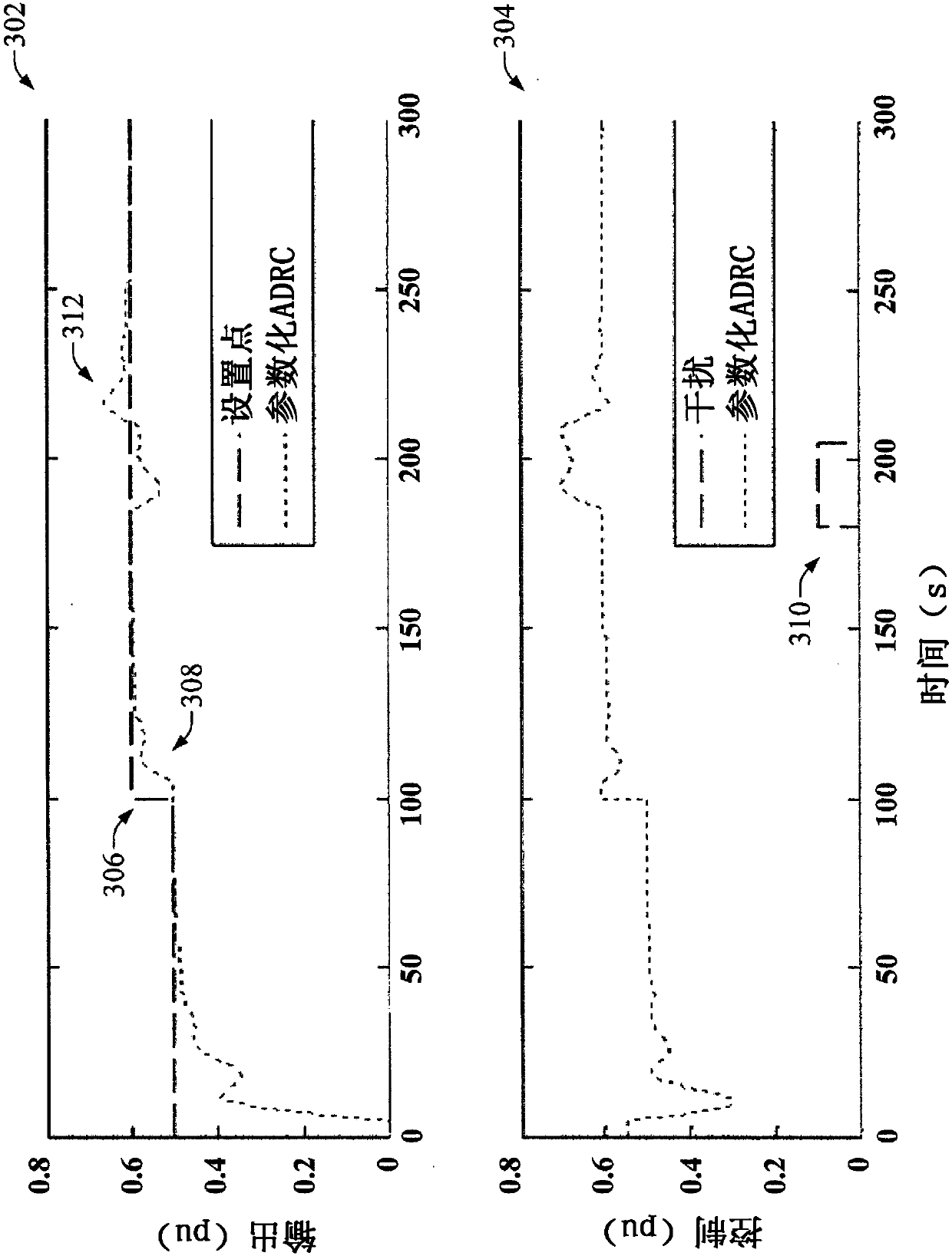 Optimized parameterization of active disturbance rejection control