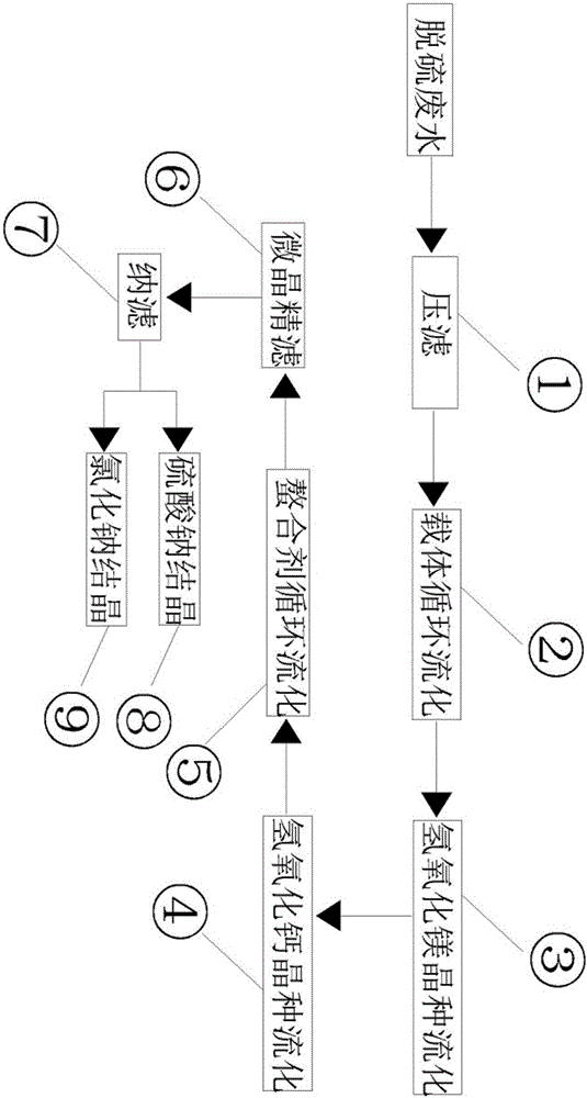 Multistage fluidized bed crystallization based desulfuration wastewater treatment method and system