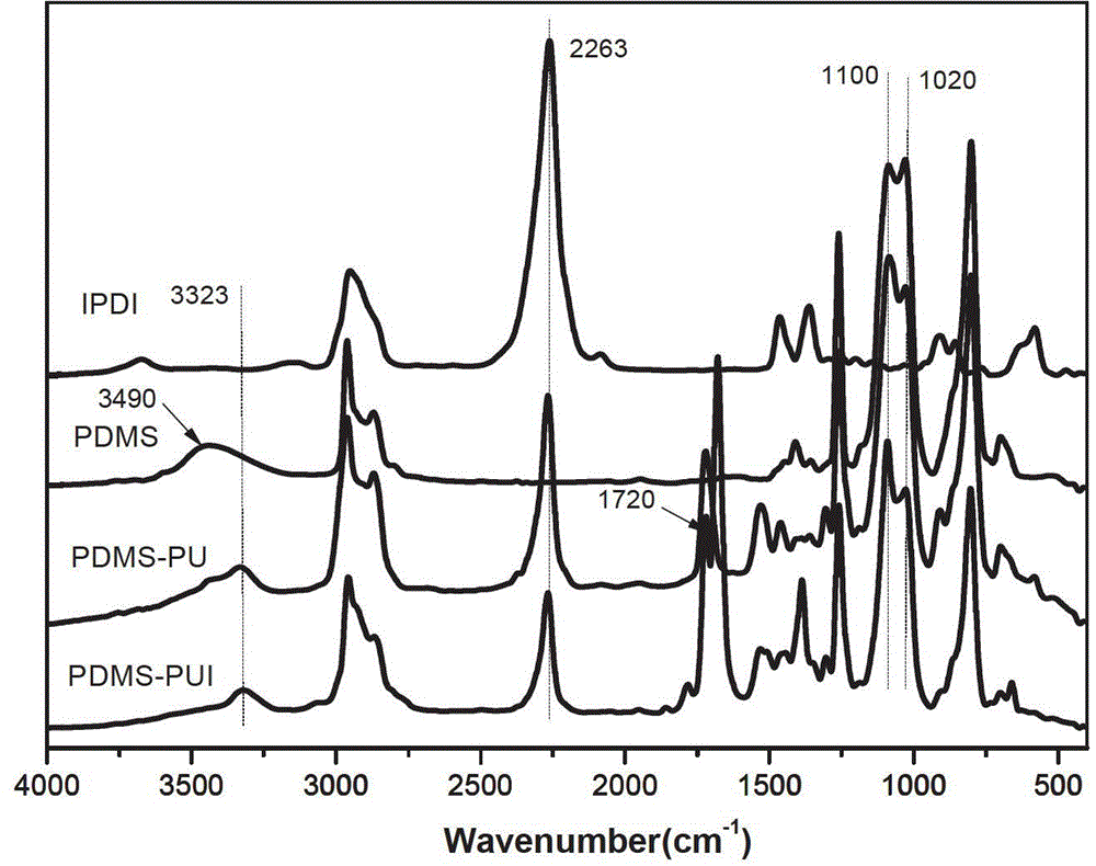 Preparation method of polydimethylsiloxane (PDMS) modified polyurethane-imides (PUI) hybrid material