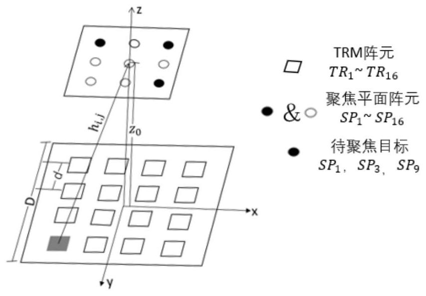 A planar array near-field multi-point focusing system and method based on time reversal