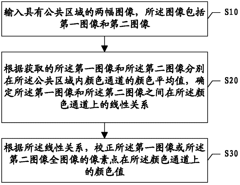 Method and device for correcting color between images