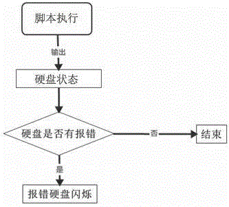 Method for using RAID card to perform hard disk batch detection, monitoring and alerting