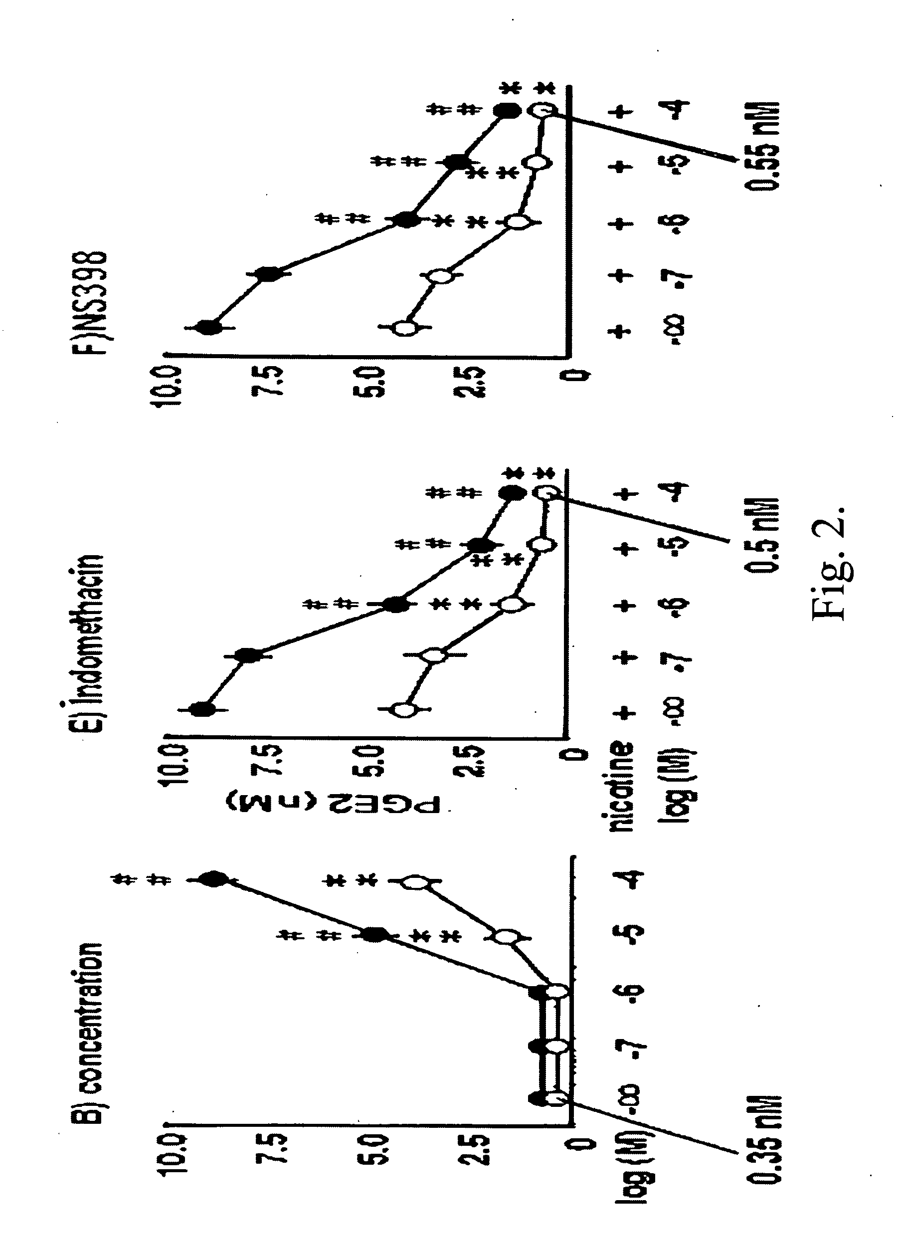 Method for mitigating of Prostaglandin E2 reducing side effects of non-steroidal anti-inflammatory drugs