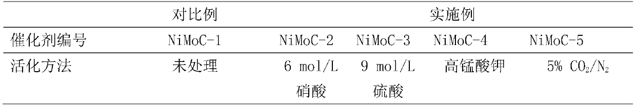 Preparation method for high-activity hydrodesulfurization catalyst