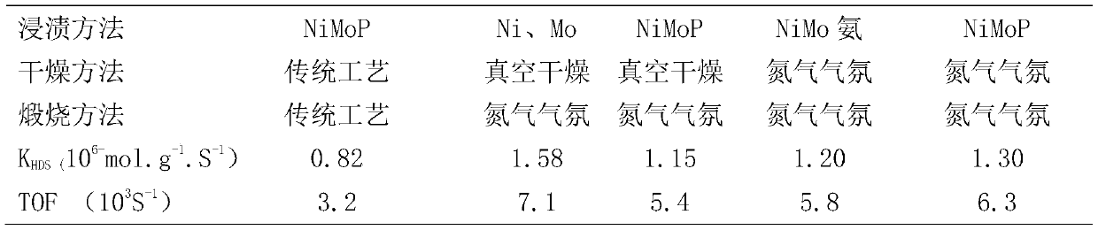 Preparation method for high-activity hydrodesulfurization catalyst