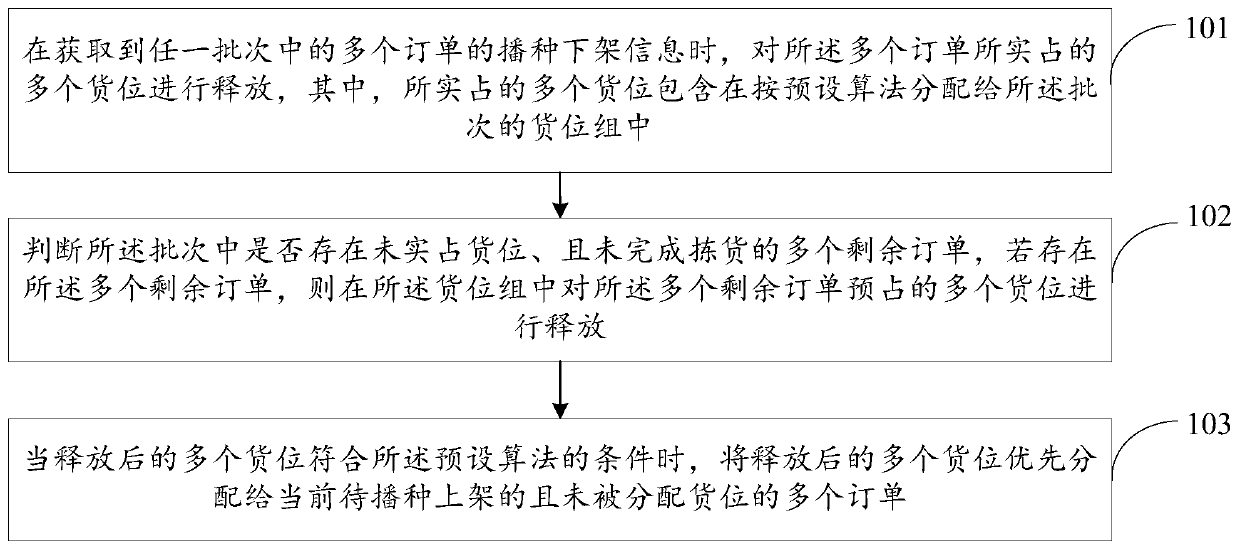 Method and device for managing and controlling seeding goods allocation and computer equipment