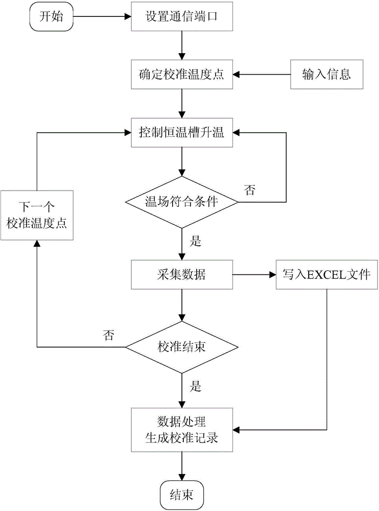 Scene automatic calibration system and method for integrative temperature transmitter