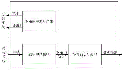 Intra-pulse double-frequency velocity dealiasing and distance fuzzy method and system