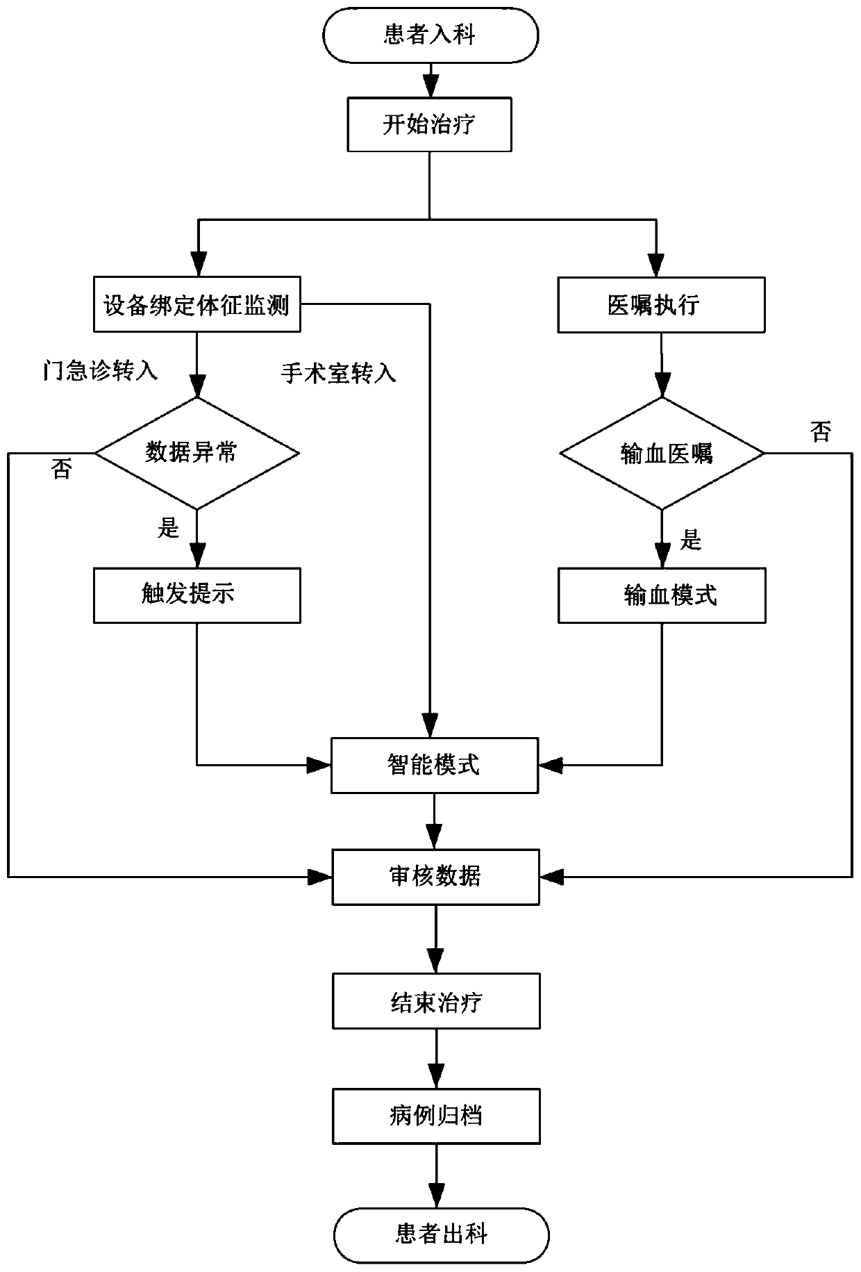 Development and application method of different data acquisition modes for pediatric intensive care unit