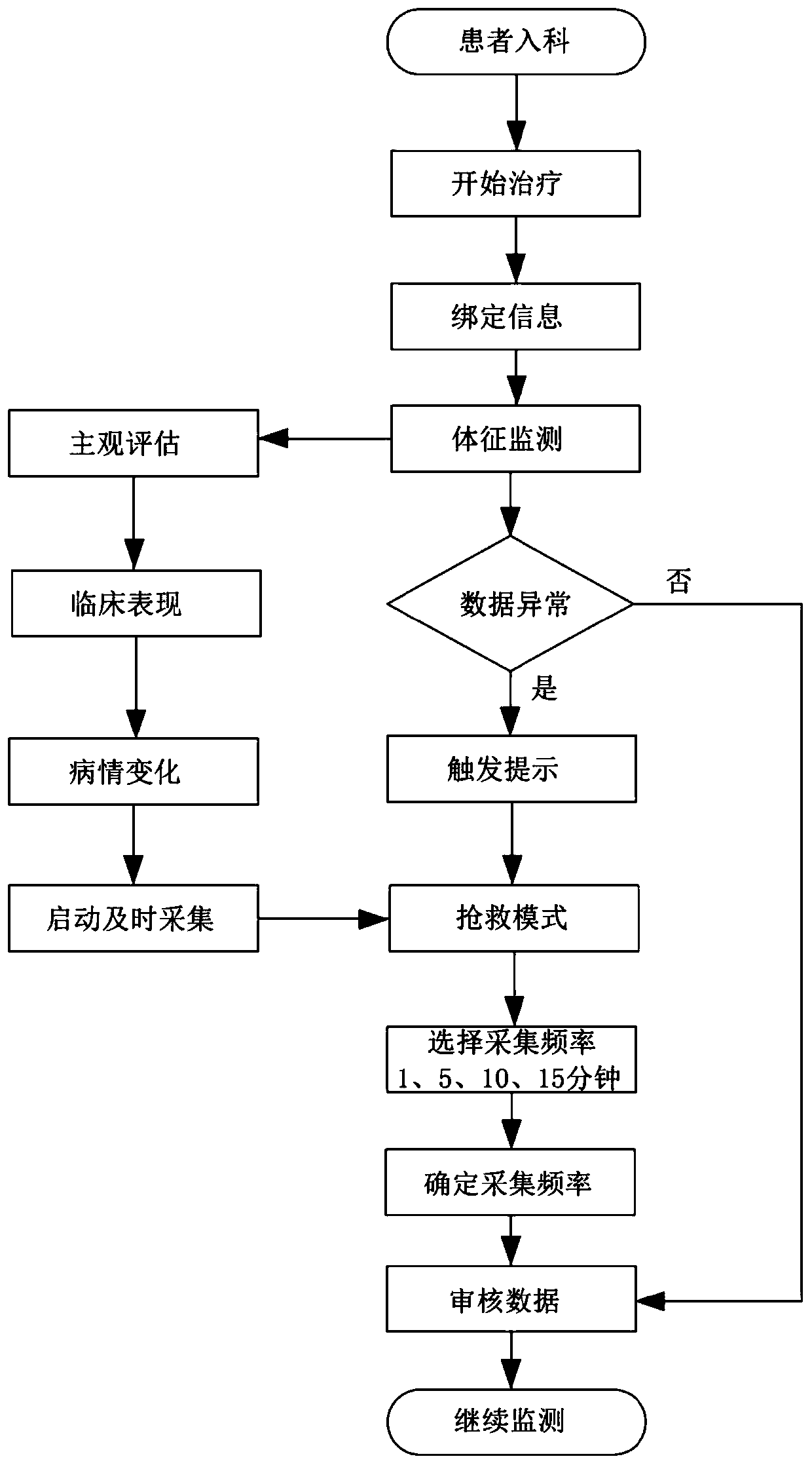 Development and application method of different data acquisition modes for pediatric intensive care unit