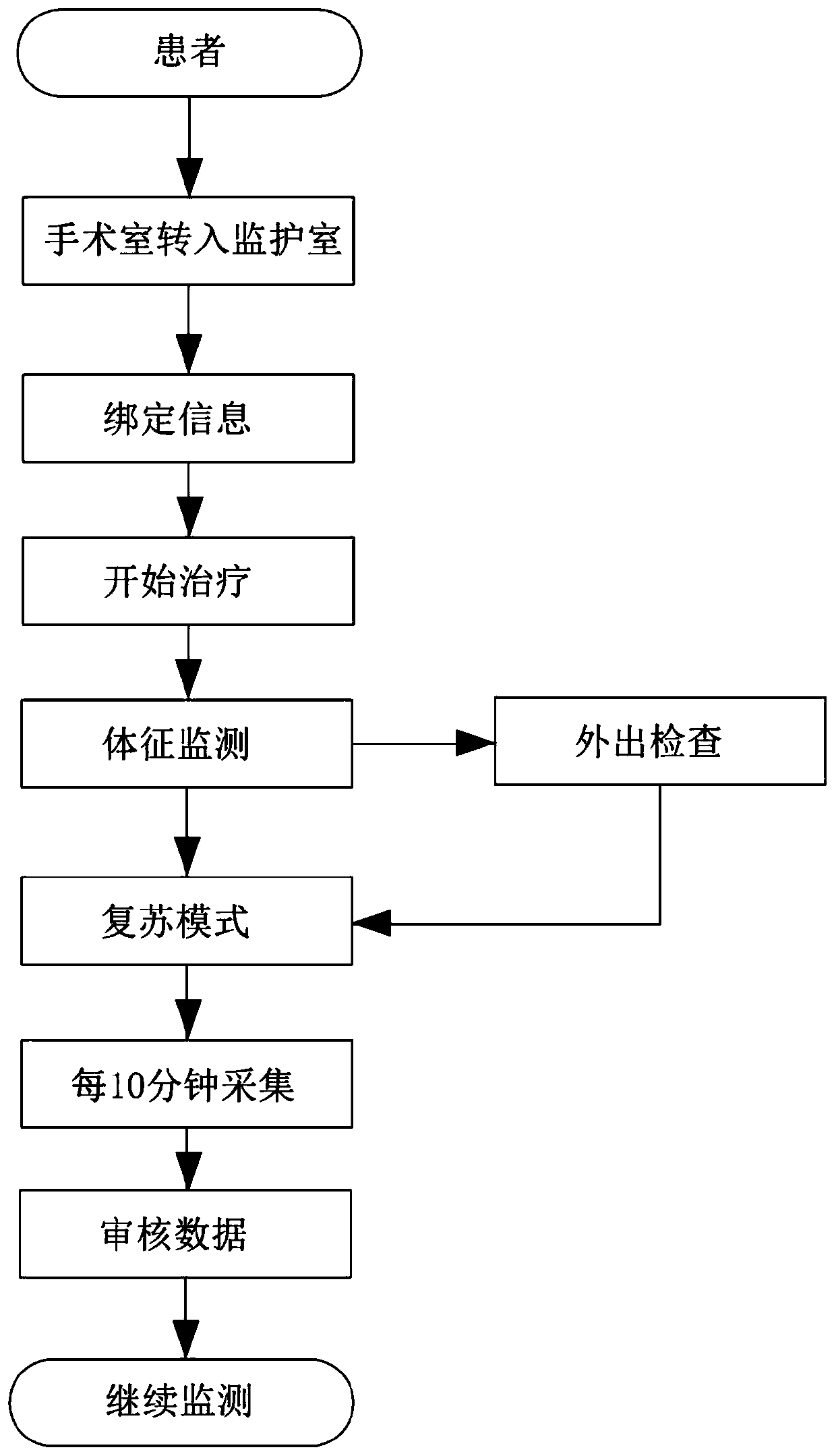 Development and application method of different data acquisition modes for pediatric intensive care unit