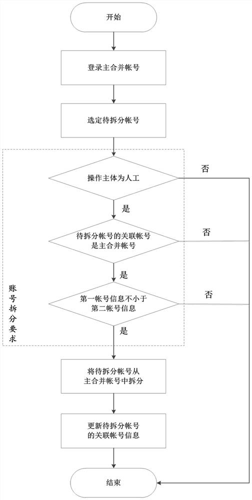 Account disassembling method and device and storage medium