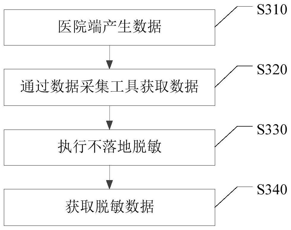 Data acquisition system and method, electronic equipment and computer readable medium