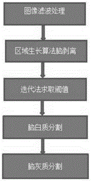 Brain parenchyma segmentation realization based on improved threshold segmentation algorithm